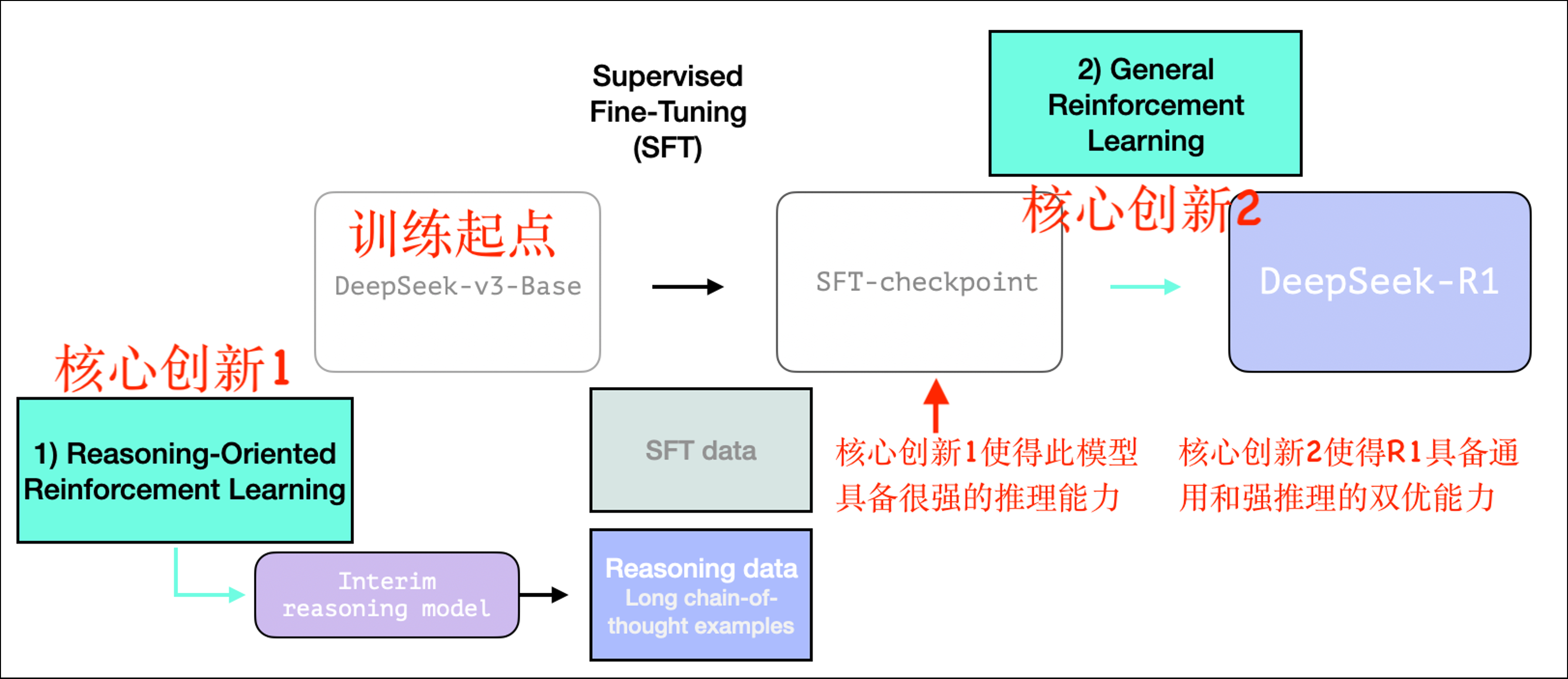 R1 完整训练过程